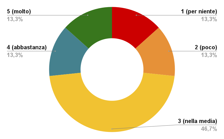 Su un Raggio di Sole, apprezzamento